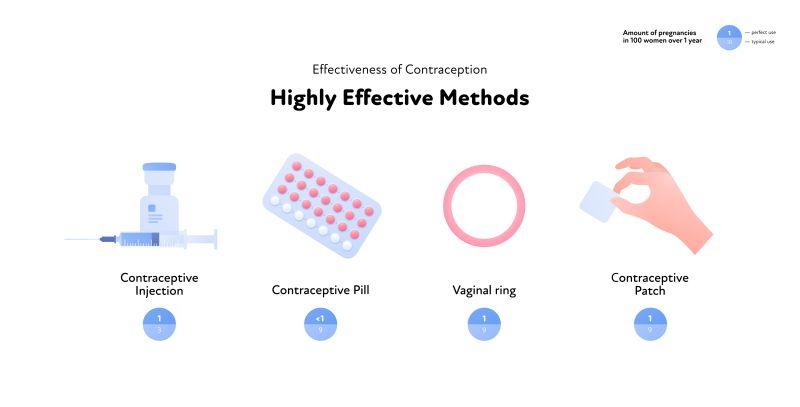 Effectiveness of contraception