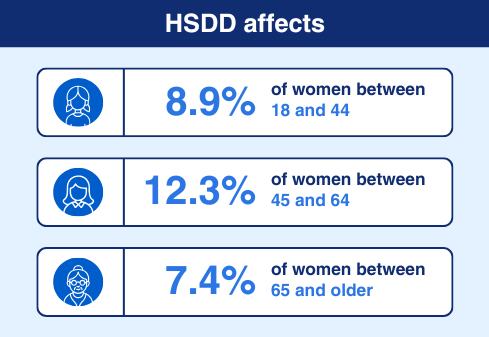HSDD prevalence chart by age group: 8.9%, 12.3%, and 7.4%.