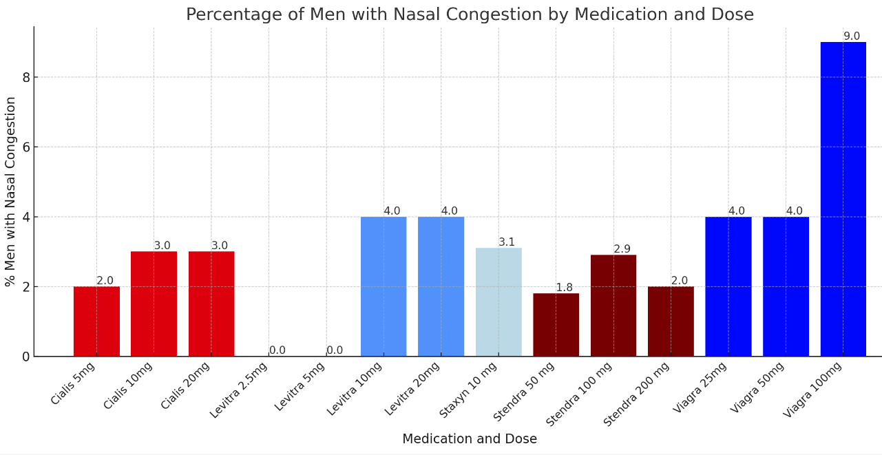 Percentage of Men with Nasal Congestion Percentage of Men with Nasal Congestion