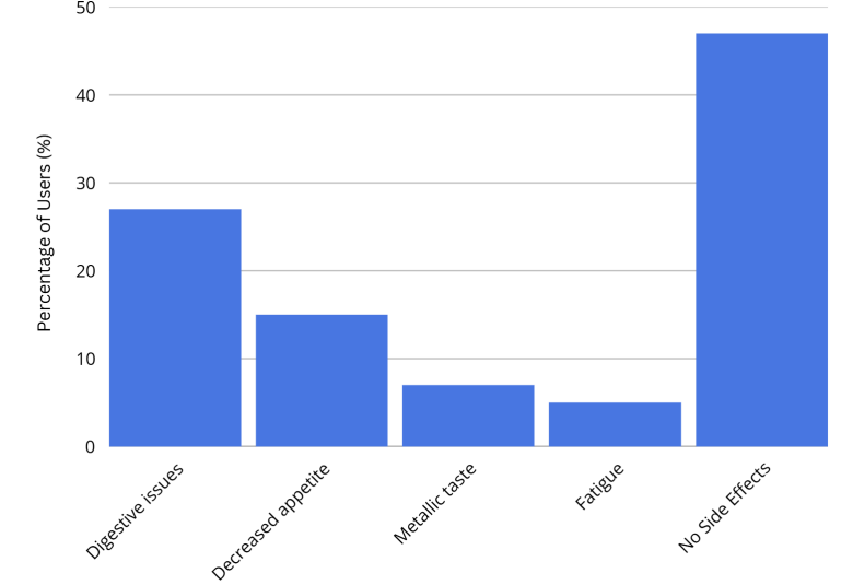 bar chart of side effects vs percentage of users