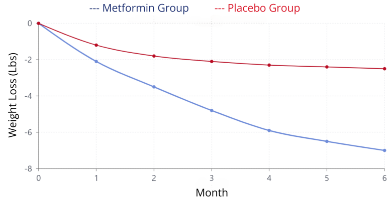 line graph of weight loss progression over time