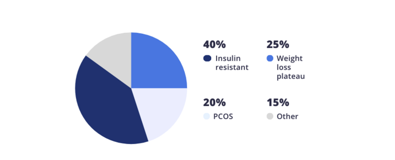 pie chart of patient demographics