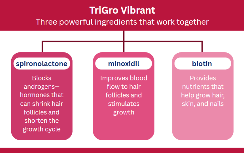 the three powerful ingredients in TriGro Vibrant