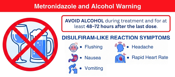 Metronidazole and alcohol warning infographic with symptoms