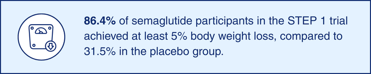 Stat: 86.4% of semaglutide STEP 1 trial participants achieved 5% body weight loss