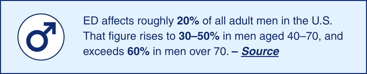 ED prevalence statistics: 20% of adult men, up to 60% over age 70