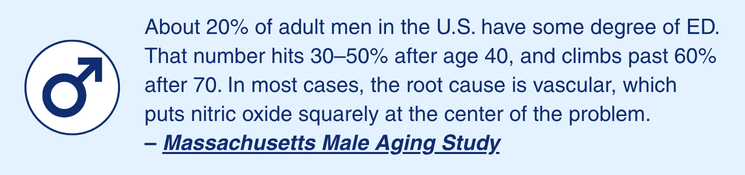ED affects 20% of U.S. men, rising past 60% after 70, nitric oxide