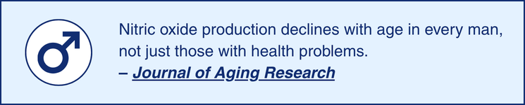 Nitric oxide production declines with age in all men, per research